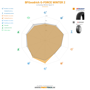 BFGoodrich G-FORCE WINTER 2 Náhľadový obrázok 1200x1200