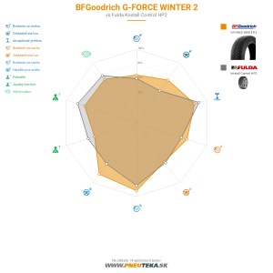 BFGoodrich G-FORCE WINTER 2 Náhľadový obrázok 1200x1200
