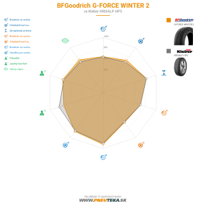 BFGoodrich G-FORCE WINTER 2 Náhľadový obrázok 1200x1200