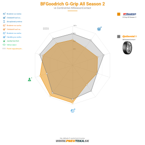 BFGoodrich G-Grip All Season 2 Náhľadový obrázok 1200x1200