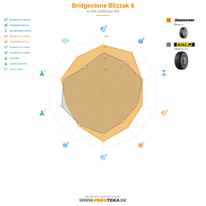 Bridgestone Blizzak 6 Náhľadový obrázok 1200x1200