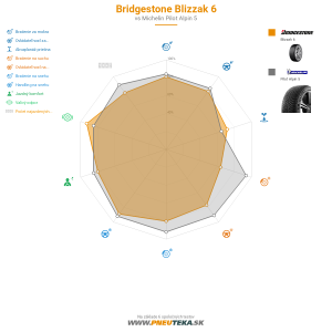 Bridgestone Blizzak 6 Náhľadový obrázok 1200x1200