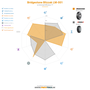 Bridgestone Blizzak LM-001 Náhľadový obrázok 1200x1200