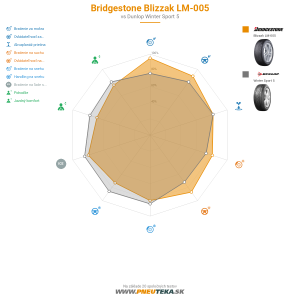 Bridgestone Blizzak LM-005 Náhľadový obrázok 1200x1200