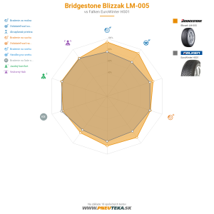 Bridgestone Blizzak LM-005 Náhľadový obrázok 1200x1200