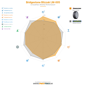 Bridgestone Blizzak LM-005 Náhľadový obrázok 1200x1200