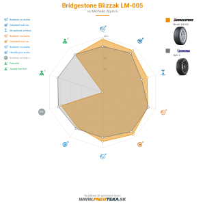 Bridgestone Blizzak LM-005 Náhľadový obrázok 1200x1200