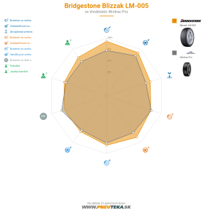 Bridgestone Blizzak LM-005 Náhľadový obrázok 1200x1200