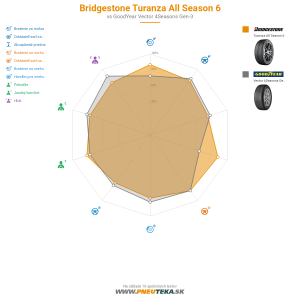 Bridgestone Turanza All Season 6 Náhľadový obrázok 1200x1200