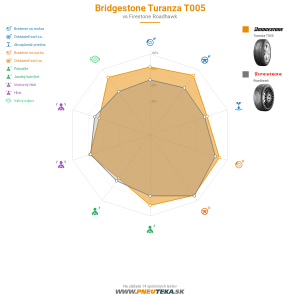 Bridgestone Turanza T005 Náhľadový obrázok 1200x1200