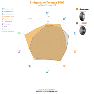 Bridgestone Turanza T005 Náhľadový obrázok 1200x1200