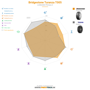 Bridgestone Turanza T005 Náhľadový obrázok 1200x1200