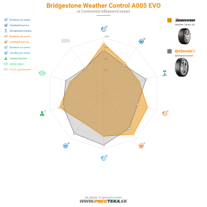 Bridgestone Weather Control A005 EVO Náhľadový obrázok 1200x1200