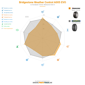 Bridgestone Weather Control A005 EVO Náhľadový obrázok 1200x1200