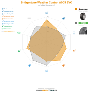 Bridgestone Weather Control A005 EVO Náhľadový obrázok 1200x1200