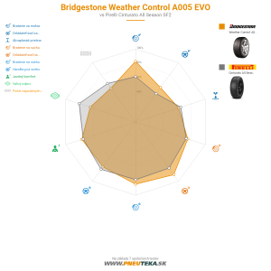 Bridgestone Weather Control A005 EVO Náhľadový obrázok 1200x1200