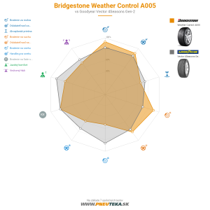 Bridgestone Weather Control A005 Náhľadový obrázok 1200x1200
