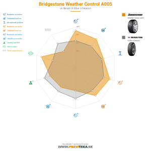 Bridgestone Weather Control A005 Náhľadový obrázok 1200x1200