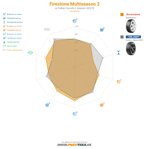 Firestone Multiseason 2 Náhľadový obrázok 1200x1200