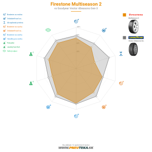 Firestone Multiseason 2 Náhľadový obrázok 1200x1200