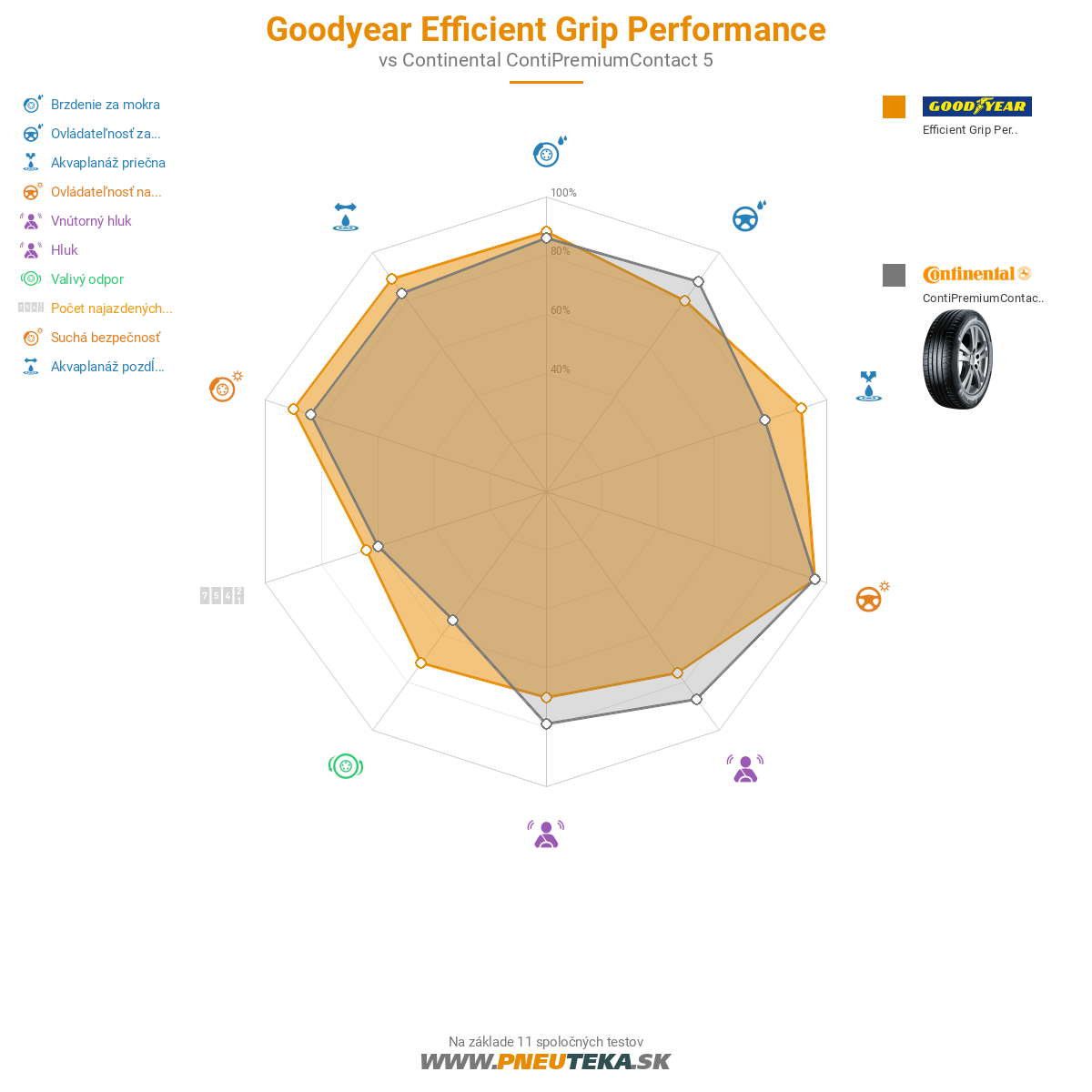 Goodyear Efficient Grip Performance Obrázok
