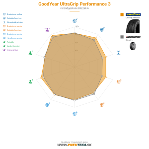 GoodYear UltraGrip Performance 3 Náhľadový obrázok 1200x1200