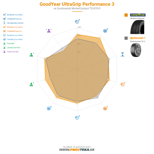 GoodYear UltraGrip Performance 3 Náhľadový obrázok 1200x1200