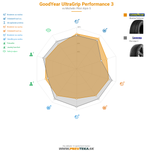 GoodYear UltraGrip Performance 3 Náhľadový obrázok 1200x1200