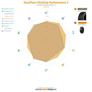GoodYear UltraGrip Performance 3 Náhľadový obrázok 1200x1200