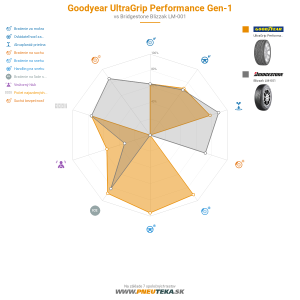 Goodyear UltraGrip Performance Gen-1 Náhľadový obrázok 1200x1200
