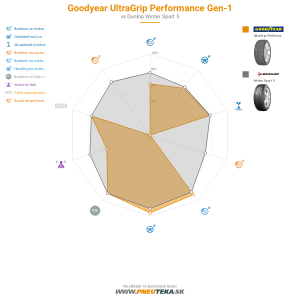 Goodyear UltraGrip Performance Gen-1 Náhľadový obrázok 1200x1200