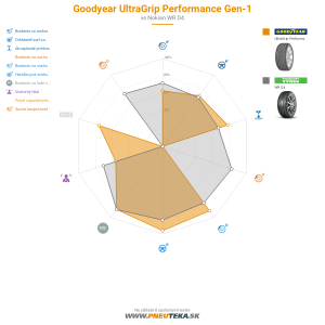 Goodyear UltraGrip Performance Gen-1 Náhľadový obrázok 1200x1200
