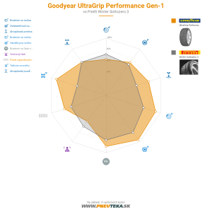Goodyear UltraGrip Performance Gen-1 Náhľadový obrázok 1200x1200