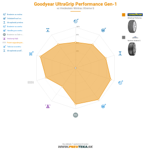 Goodyear UltraGrip Performance Gen-1 Náhľadový obrázok 1200x1200