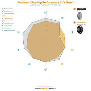 Goodyear UltraGrip Performance SUV Gen-1 Náhľadový obrázok 1200x1200