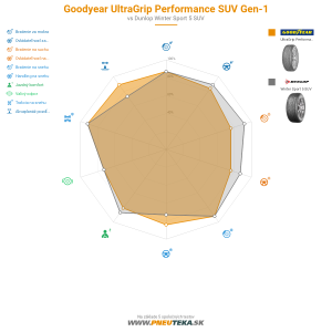Goodyear UltraGrip Performance SUV Gen-1 Náhľadový obrázok 1200x1200
