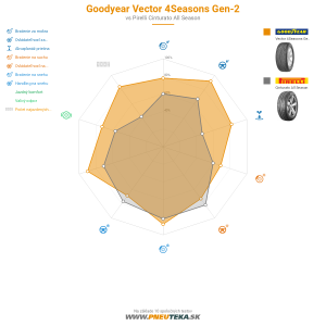 Goodyear Vector 4Seasons Gen-2 Náhľadový obrázok 1200x1200