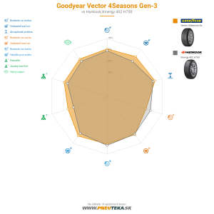 GoodYear Vector 4Seasons Gen-3 Náhľadový obrázok 1200x1200