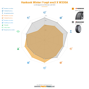Hankook Winter i*cept evo3 X W330A Náhľadový obrázok 1200x1200