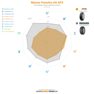 Maxxis Premitra AS AP3 Náhľadový obrázok 1200x1200