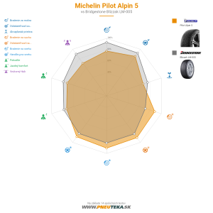 Michelin PILOT ALPIN 5 Náhľadový obrázok 1200x1200