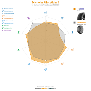 Michelin PILOT ALPIN 5 Náhľadový obrázok 1200x1200