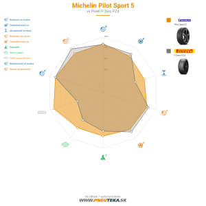 Michelin Pilot Sport 5 Náhľadový obrázok 1200x1200