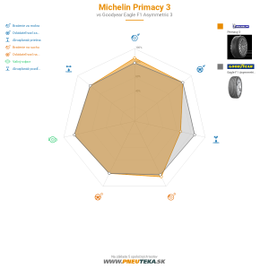Michelin Primacy 3 Náhľadový obrázok 1200x1200