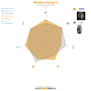 Michelin Primacy 3 Náhľadový obrázok 1200x1200