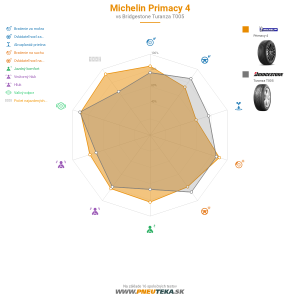 Michelin Primacy 4 Náhľadový obrázok 1200x1200