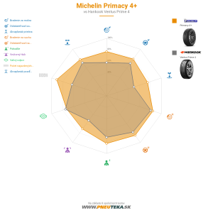 Michelin Primacy 4 Náhľadový obrázok 1200x1200