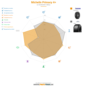 Michelin Primacy 4 Náhľadový obrázok 1200x1200