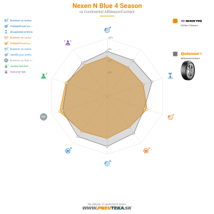 Nexen N Blue 4 Season Náhľadový obrázok 1200x1200