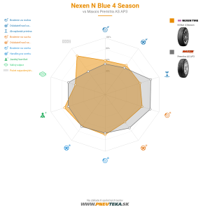 Nexen N Blue 4 Season Náhľadový obrázok 1200x1200